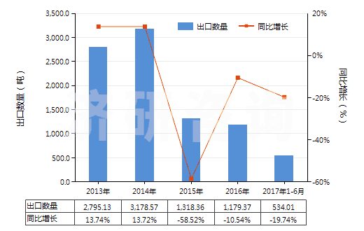 2013-2017年6月中國(guó)其他金屬的氧化物及氫氧化物(HS28259090)出口量及增速統(tǒng)計(jì)